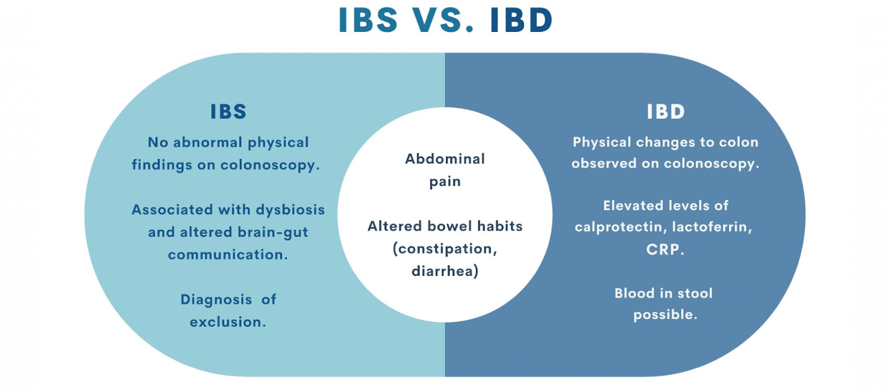 Diagram showing differences between IBS and IBD